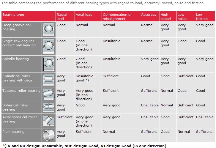 Bearing Chart Download