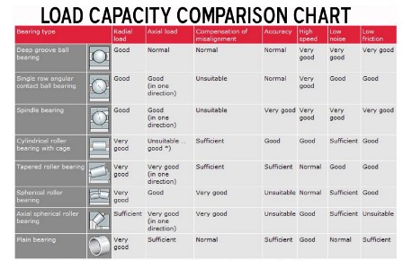 The Bearing Load Capacity